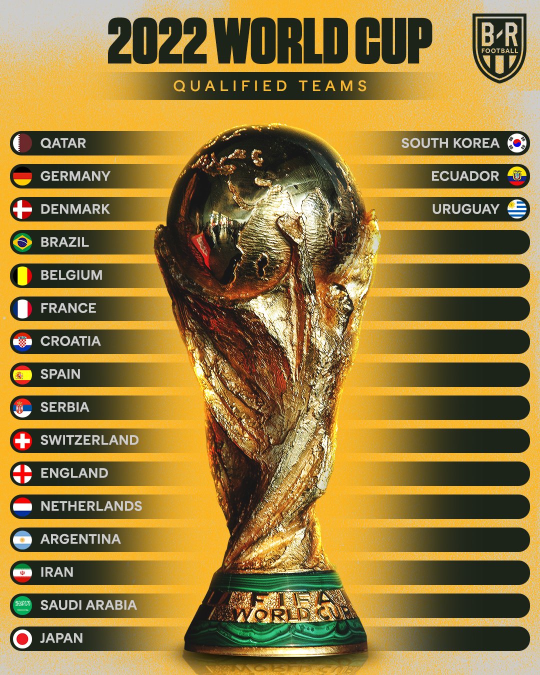 Đã có bao nhiêu đội lấy vé dự World Cup 2022, đội nào tiếp theo?