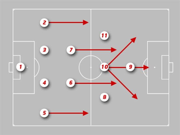 Ý kiến: Đội hình 4-2-3-1 không còn hợp thời nữa